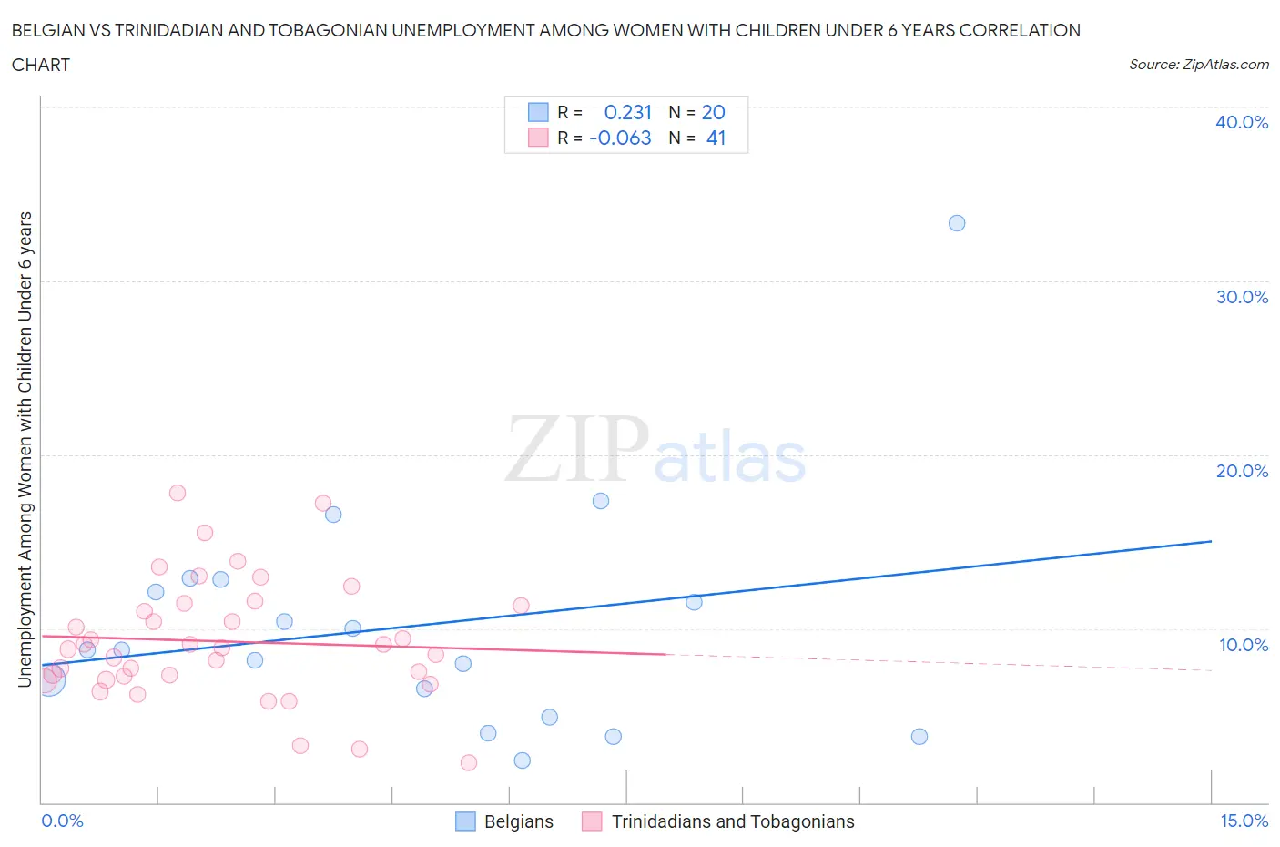 Belgian vs Trinidadian and Tobagonian Unemployment Among Women with Children Under 6 years