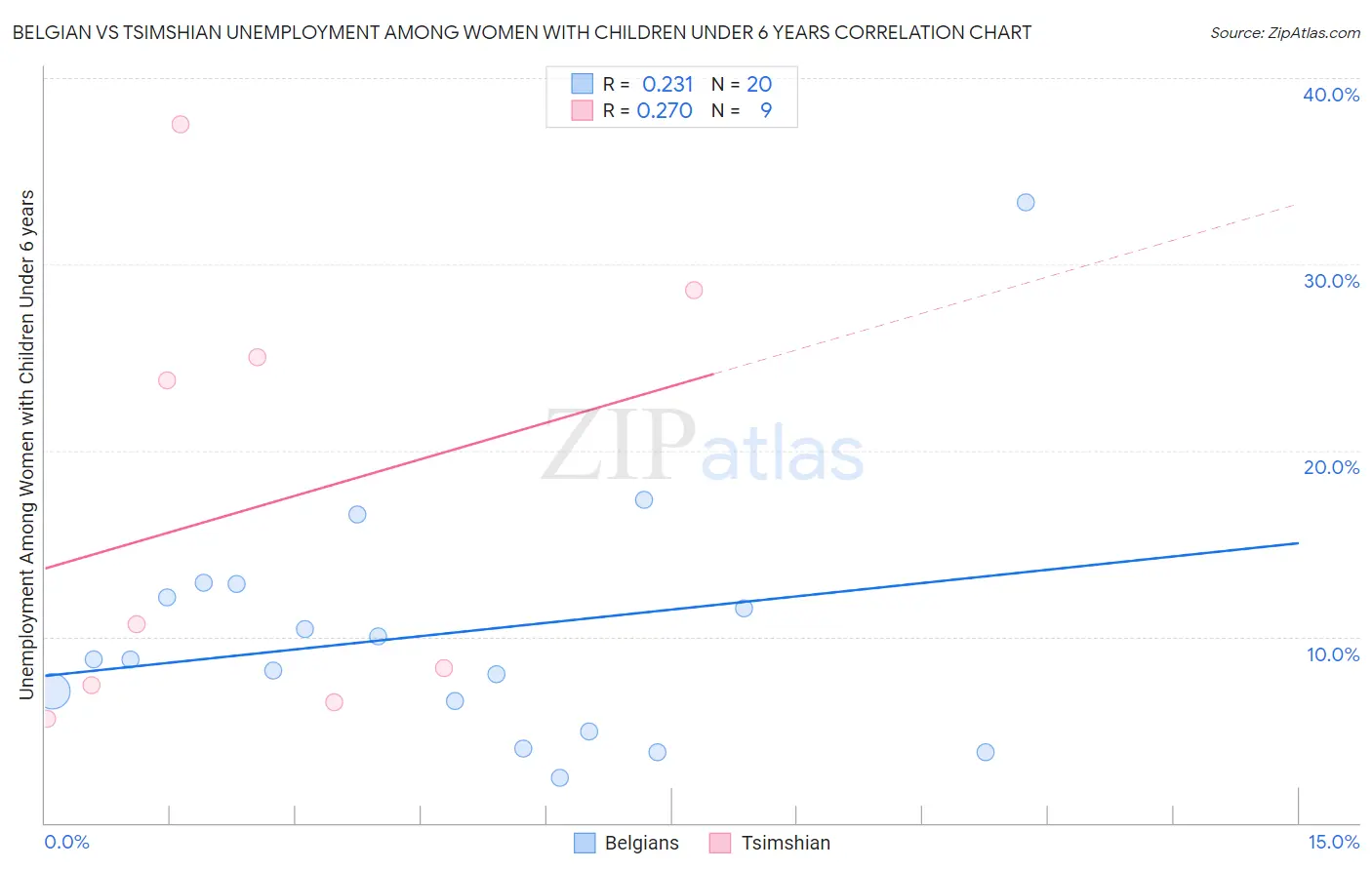 Belgian vs Tsimshian Unemployment Among Women with Children Under 6 years