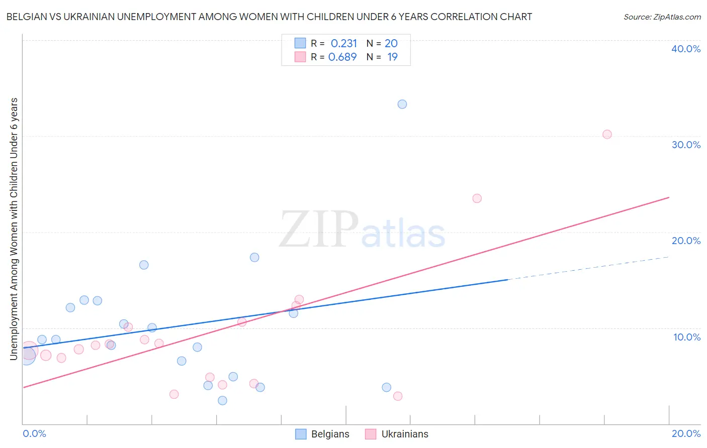 Belgian vs Ukrainian Unemployment Among Women with Children Under 6 years