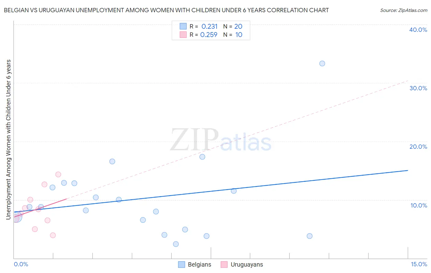 Belgian vs Uruguayan Unemployment Among Women with Children Under 6 years