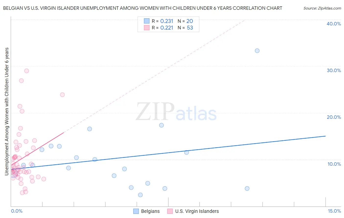 Belgian vs U.S. Virgin Islander Unemployment Among Women with Children Under 6 years