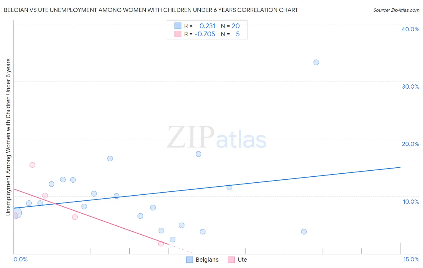 Belgian vs Ute Unemployment Among Women with Children Under 6 years