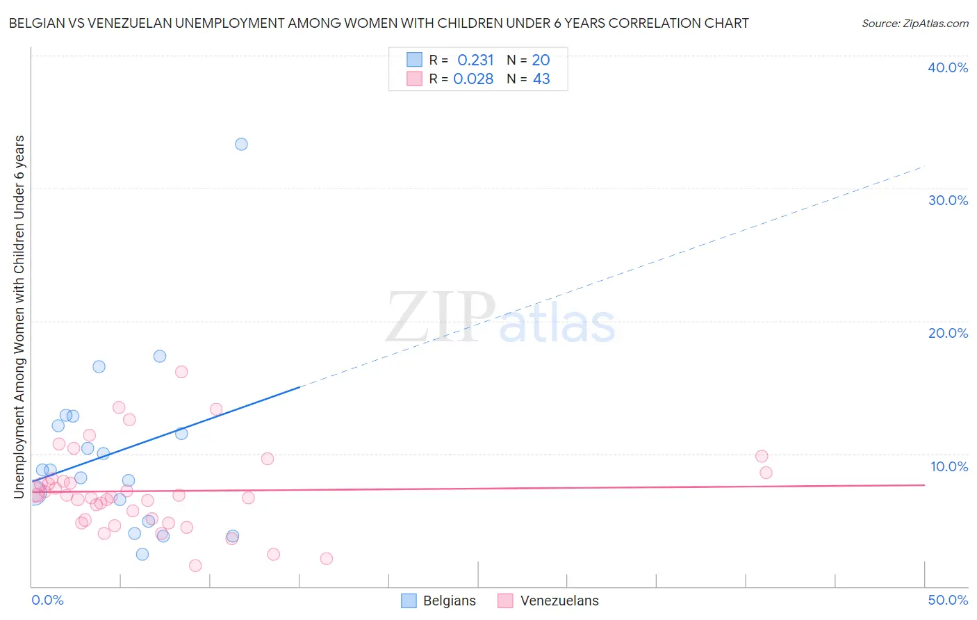 Belgian vs Venezuelan Unemployment Among Women with Children Under 6 years