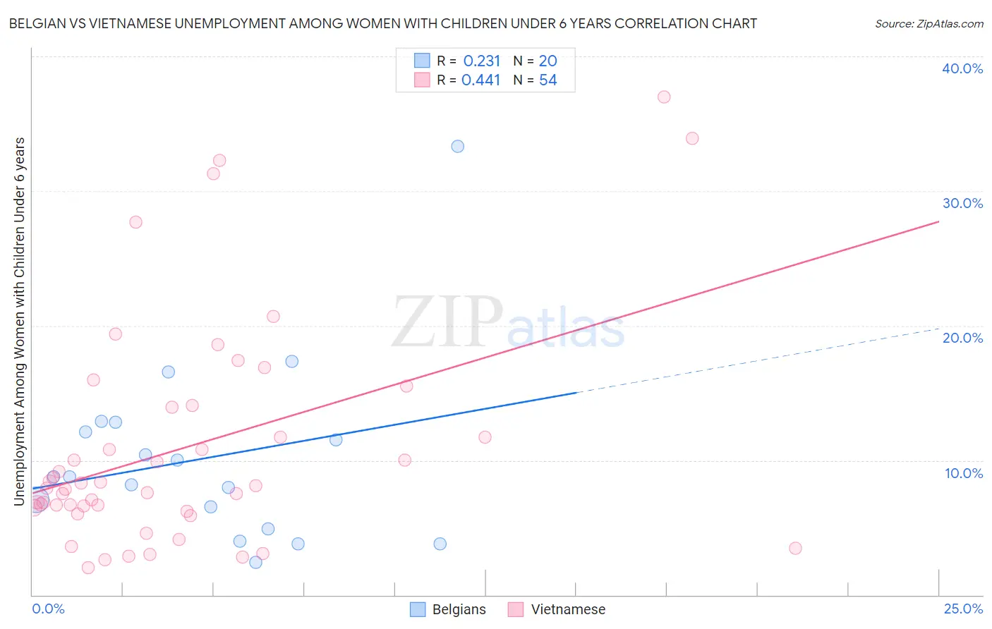 Belgian vs Vietnamese Unemployment Among Women with Children Under 6 years