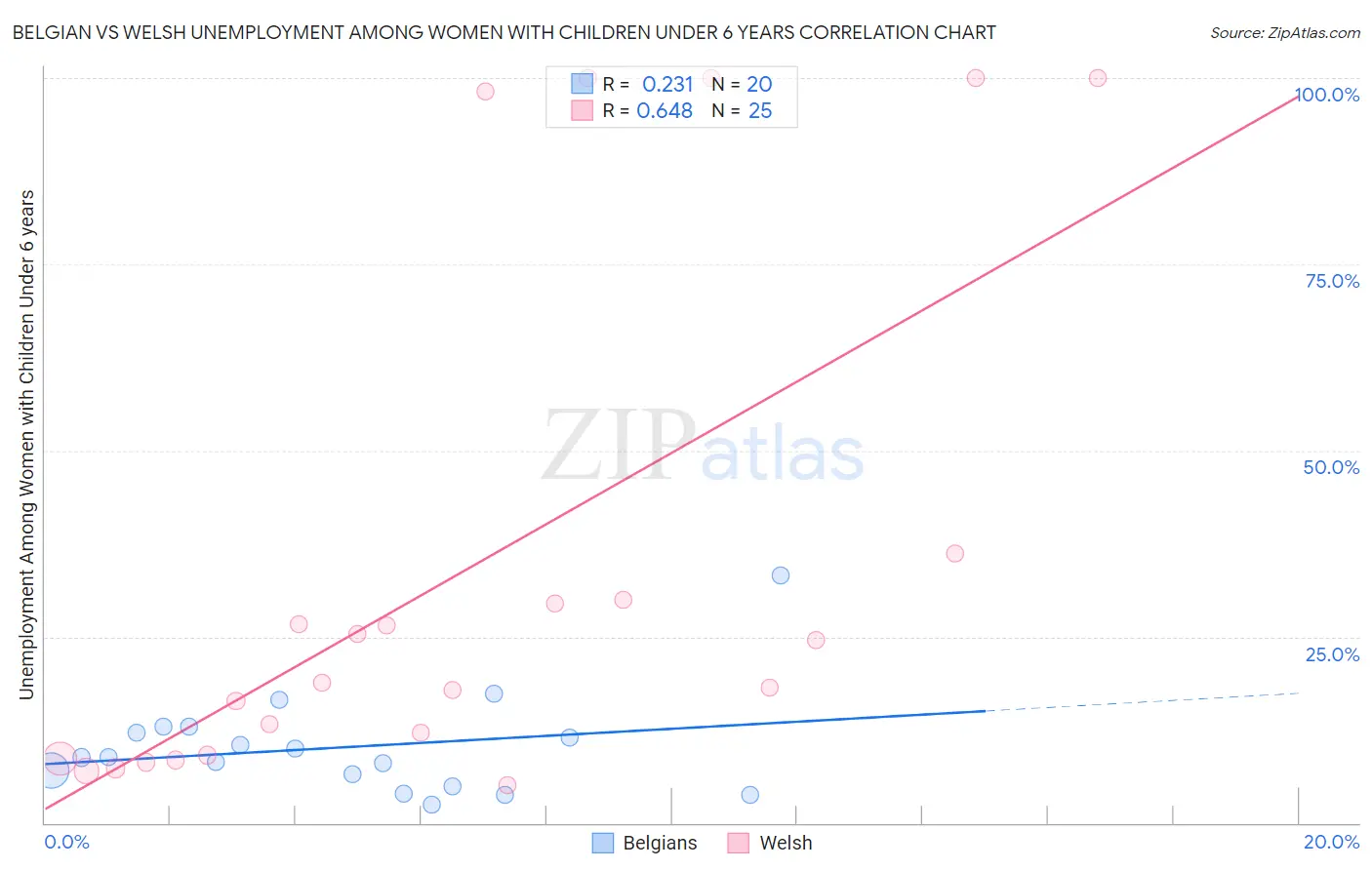 Belgian vs Welsh Unemployment Among Women with Children Under 6 years