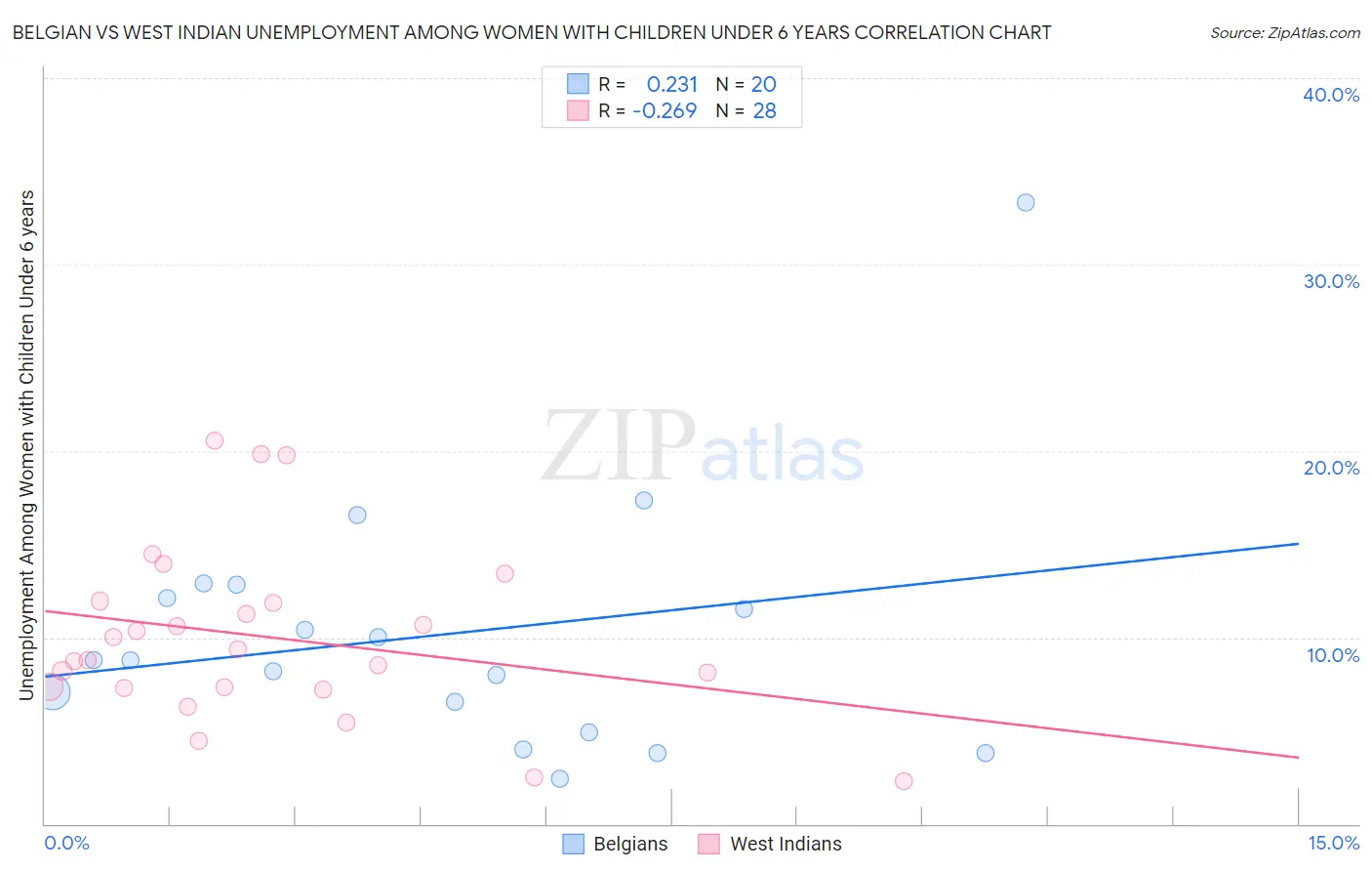 Belgian vs West Indian Unemployment Among Women with Children Under 6 years