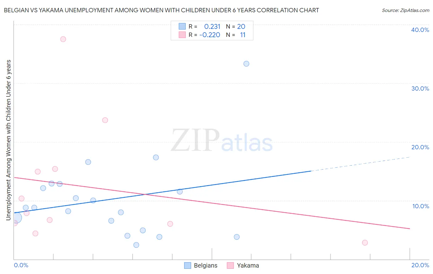 Belgian vs Yakama Unemployment Among Women with Children Under 6 years