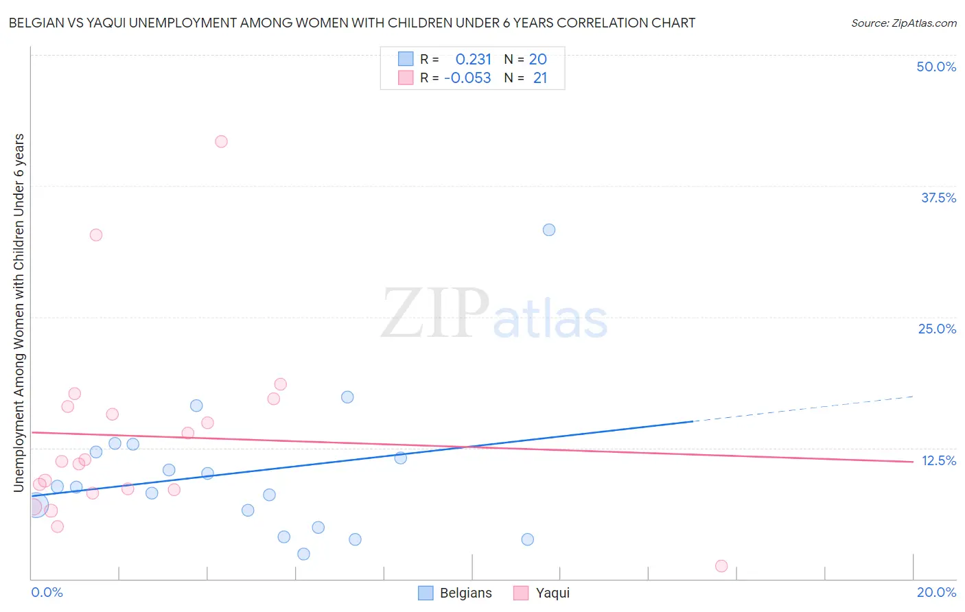 Belgian vs Yaqui Unemployment Among Women with Children Under 6 years