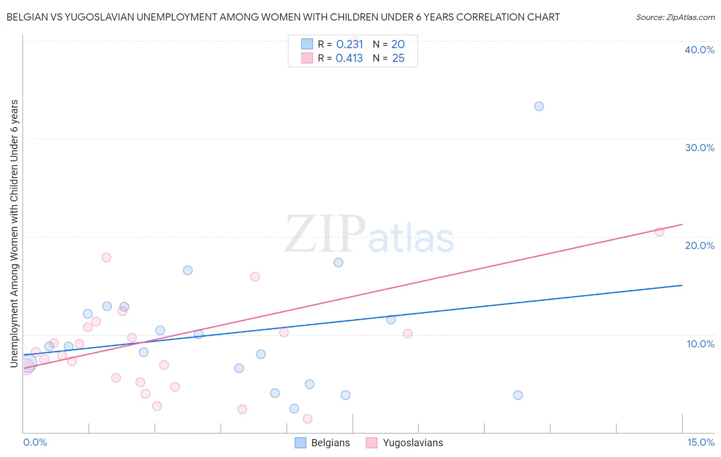 Belgian vs Yugoslavian Unemployment Among Women with Children Under 6 years