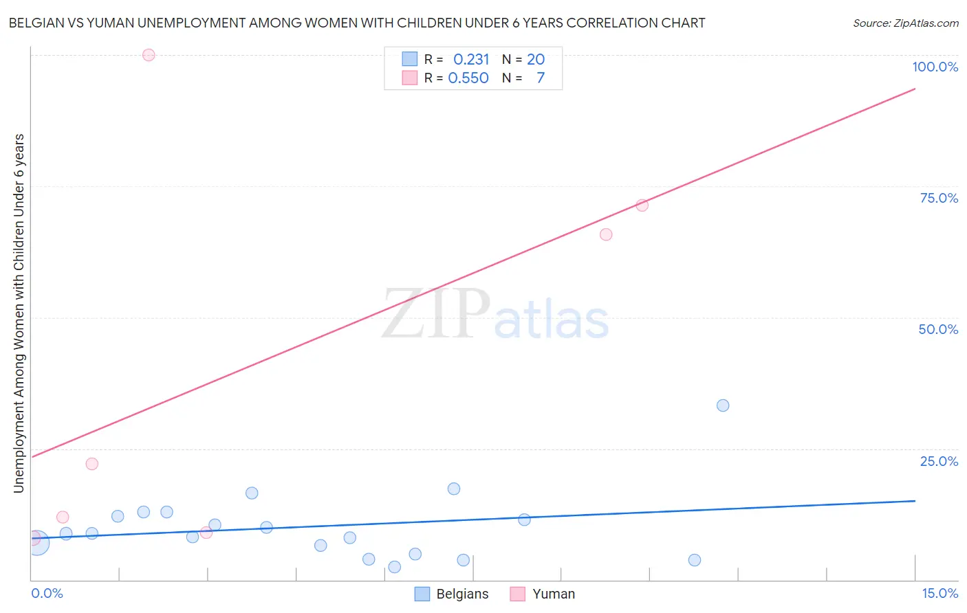 Belgian vs Yuman Unemployment Among Women with Children Under 6 years
