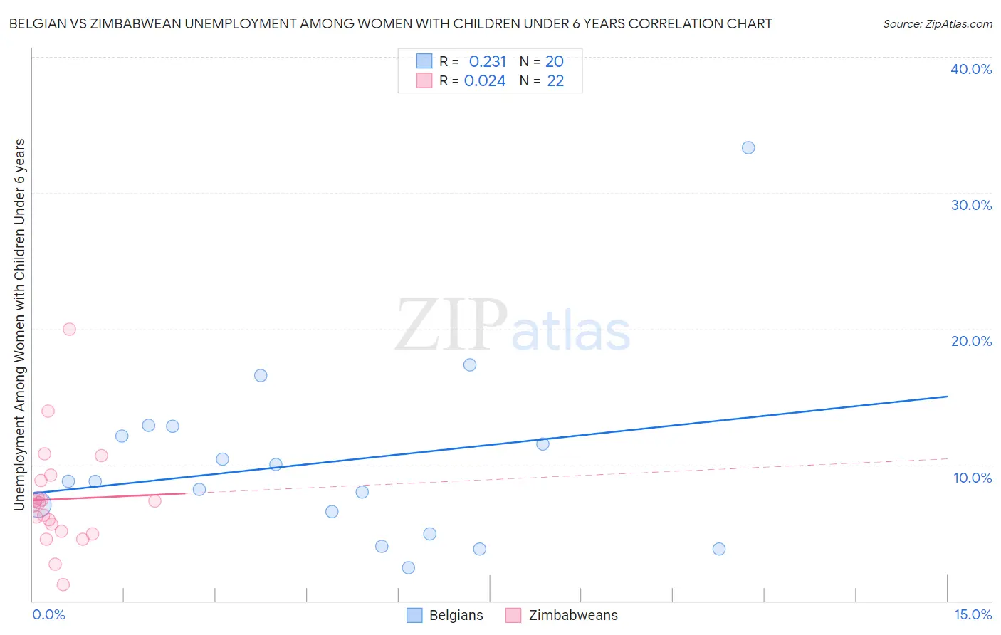 Belgian vs Zimbabwean Unemployment Among Women with Children Under 6 years