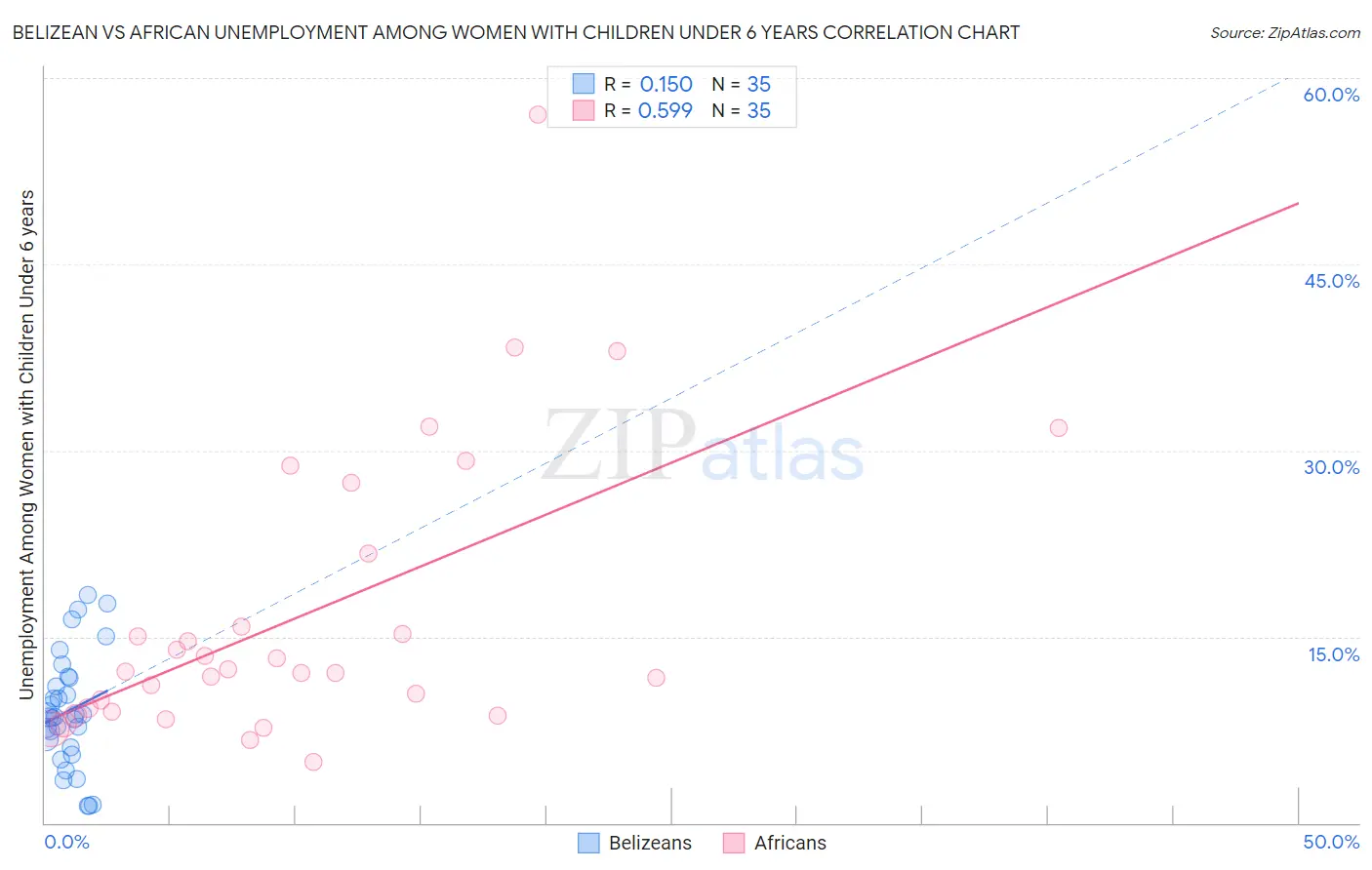 Belizean vs African Unemployment Among Women with Children Under 6 years