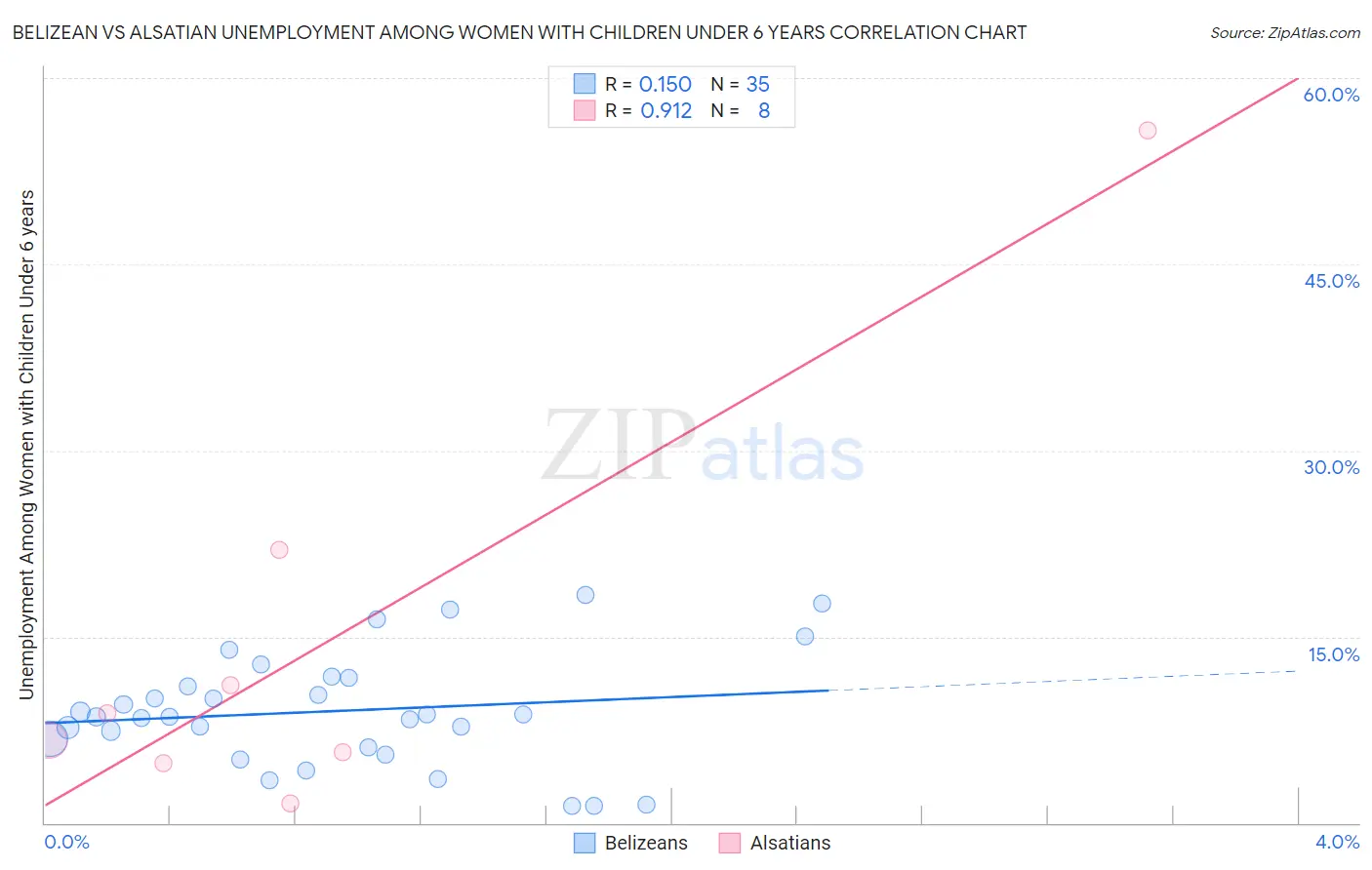 Belizean vs Alsatian Unemployment Among Women with Children Under 6 years