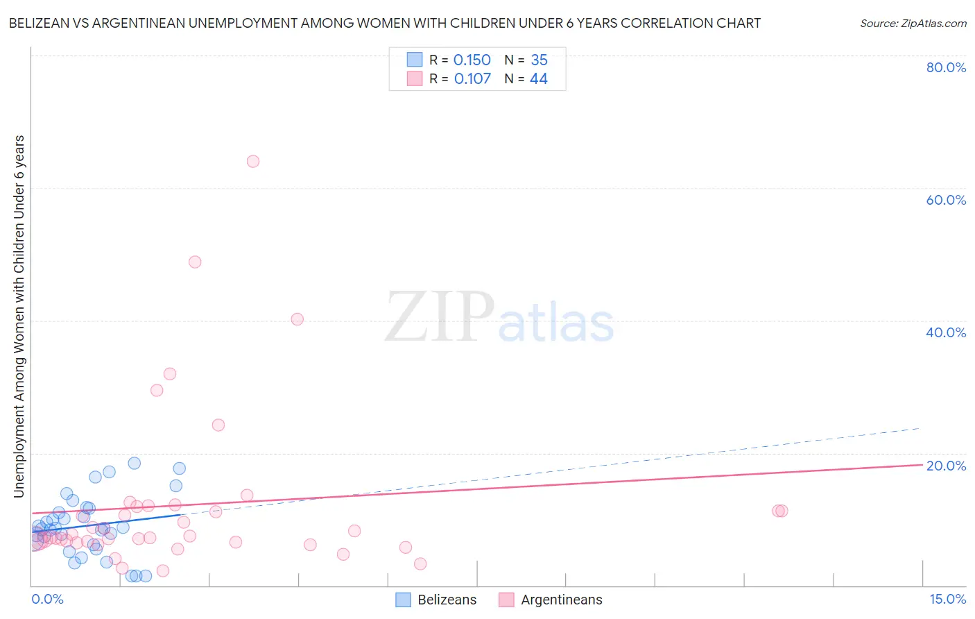Belizean vs Argentinean Unemployment Among Women with Children Under 6 years
