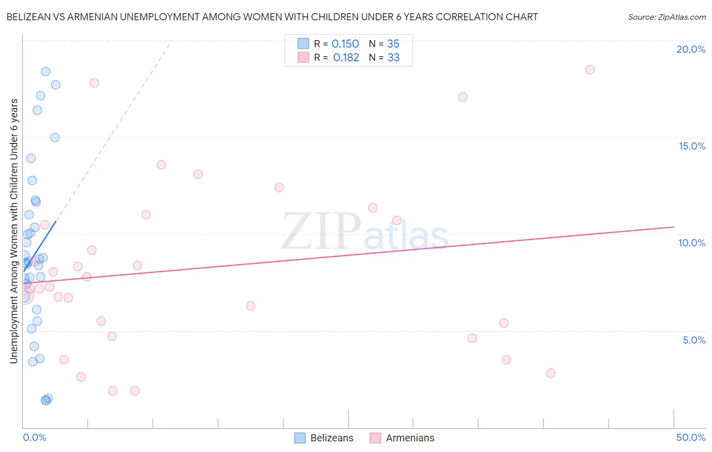 Belizean vs Armenian Unemployment Among Women with Children Under 6 years