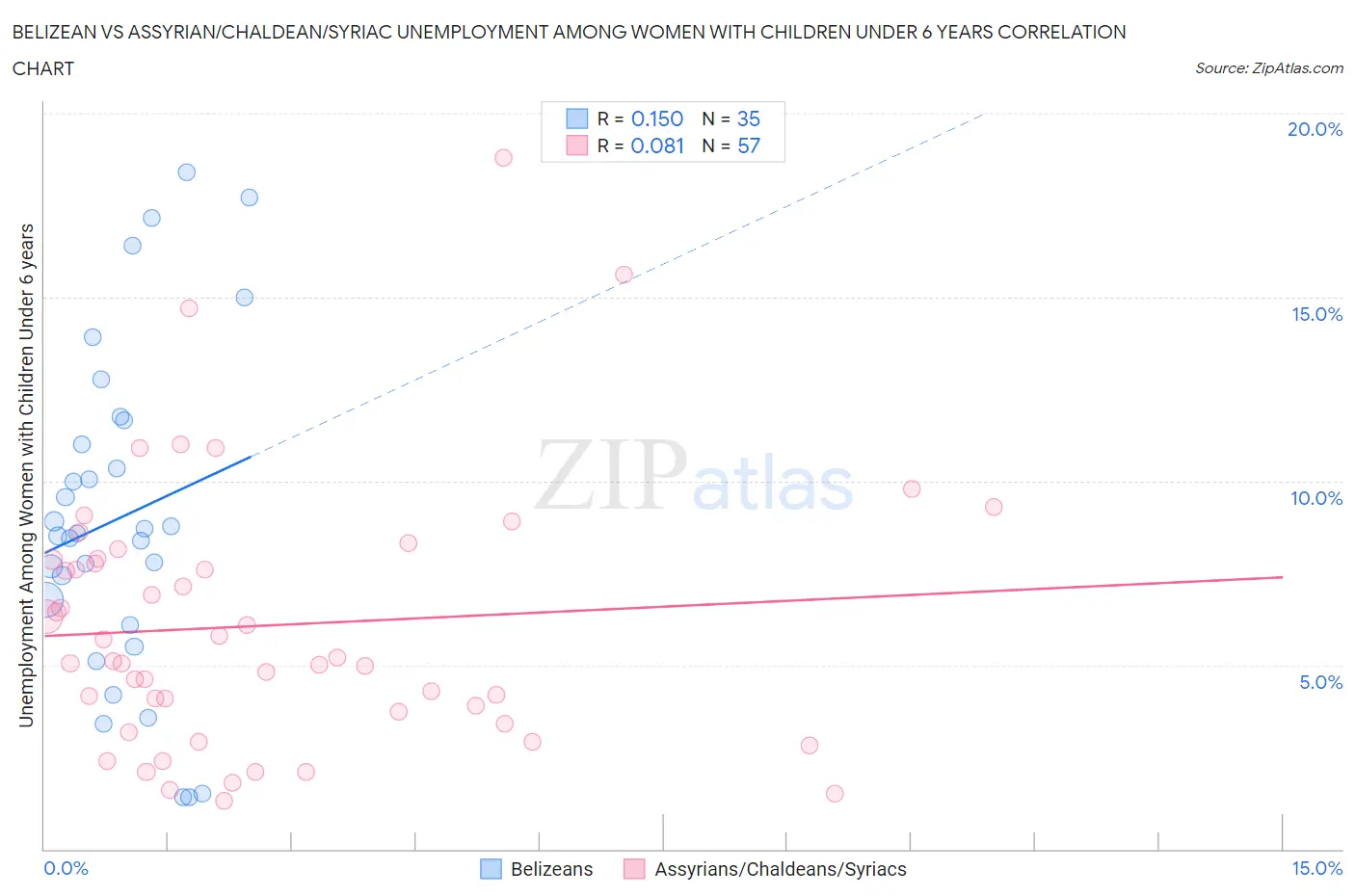Belizean vs Assyrian/Chaldean/Syriac Unemployment Among Women with Children Under 6 years