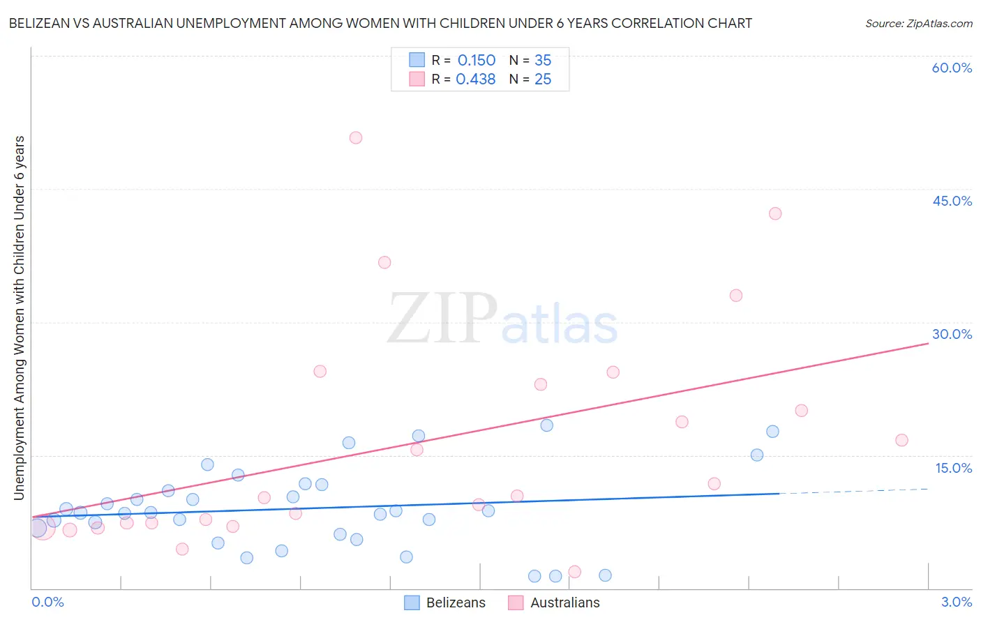 Belizean vs Australian Unemployment Among Women with Children Under 6 years