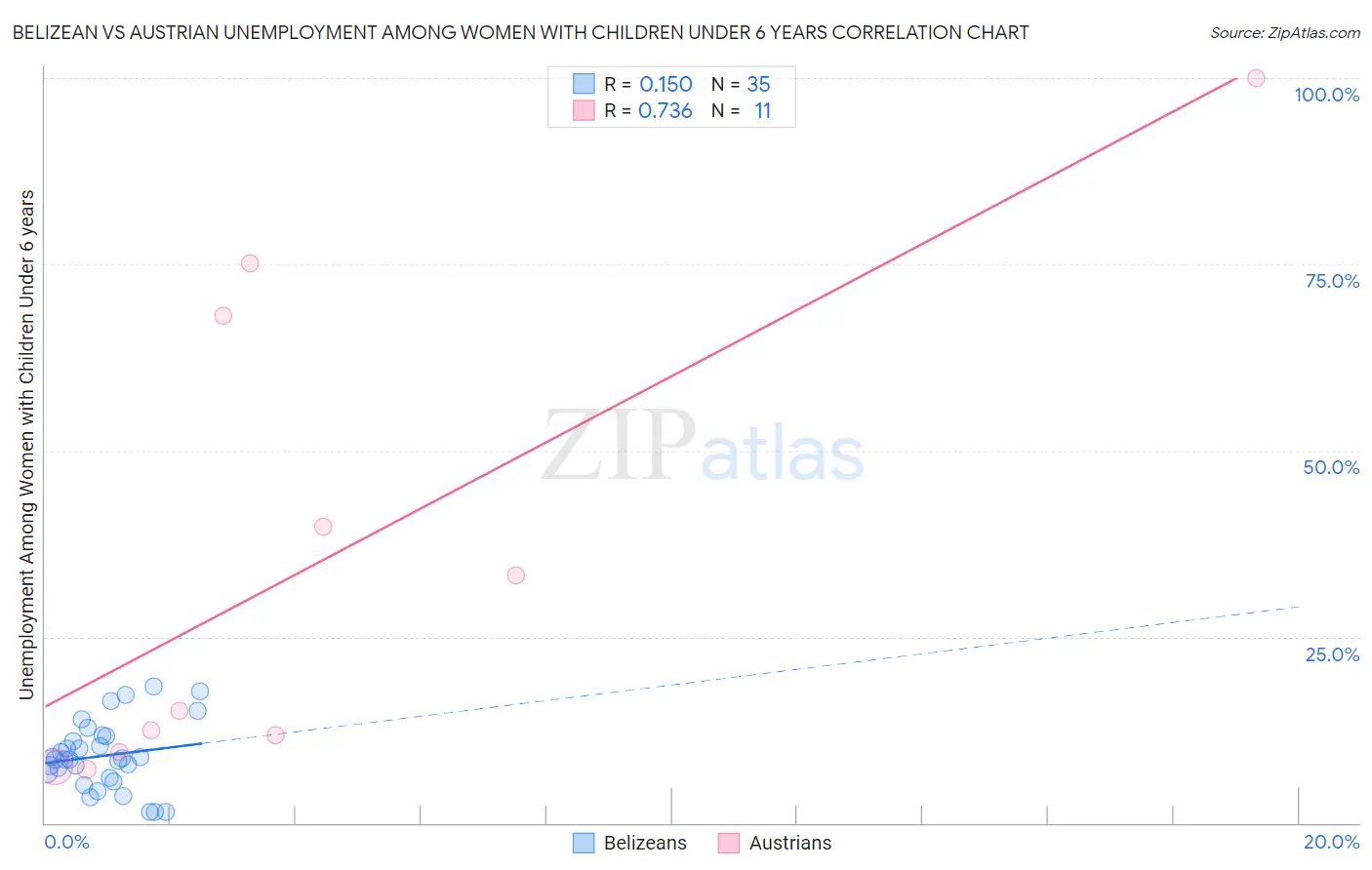 Belizean vs Austrian Unemployment Among Women with Children Under 6 years