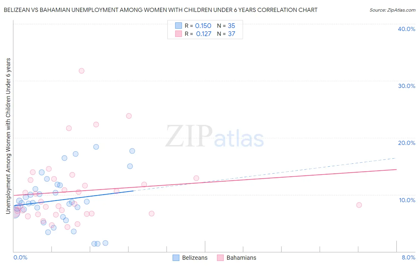 Belizean vs Bahamian Unemployment Among Women with Children Under 6 years