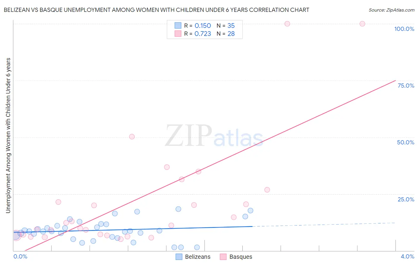 Belizean vs Basque Unemployment Among Women with Children Under 6 years