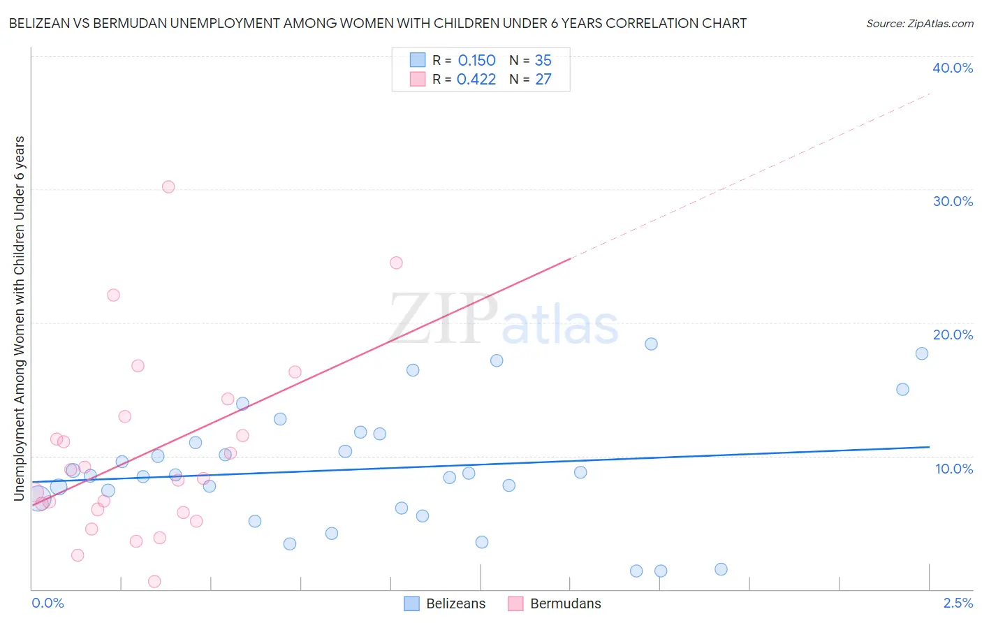 Belizean vs Bermudan Unemployment Among Women with Children Under 6 years