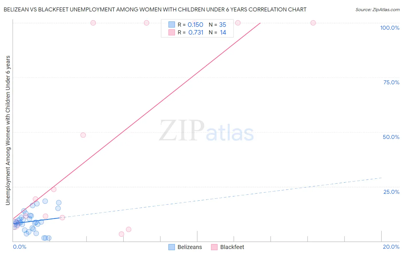 Belizean vs Blackfeet Unemployment Among Women with Children Under 6 years