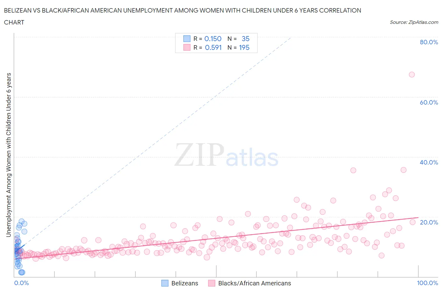 Belizean vs Black/African American Unemployment Among Women with Children Under 6 years