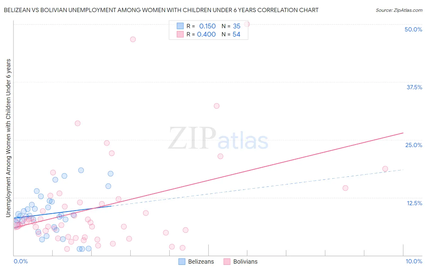 Belizean vs Bolivian Unemployment Among Women with Children Under 6 years