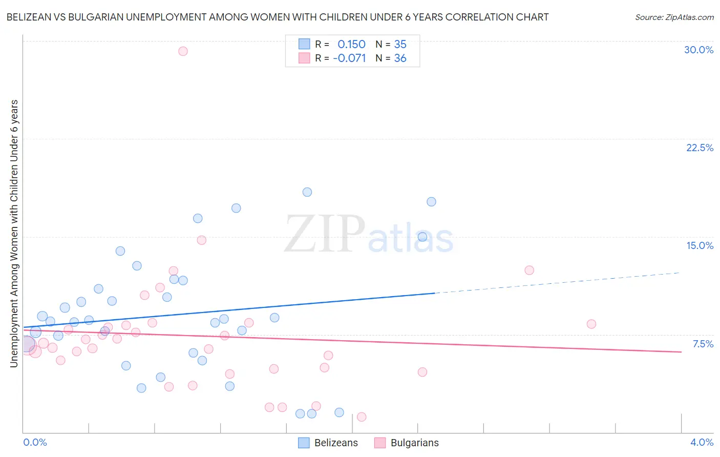 Belizean vs Bulgarian Unemployment Among Women with Children Under 6 years