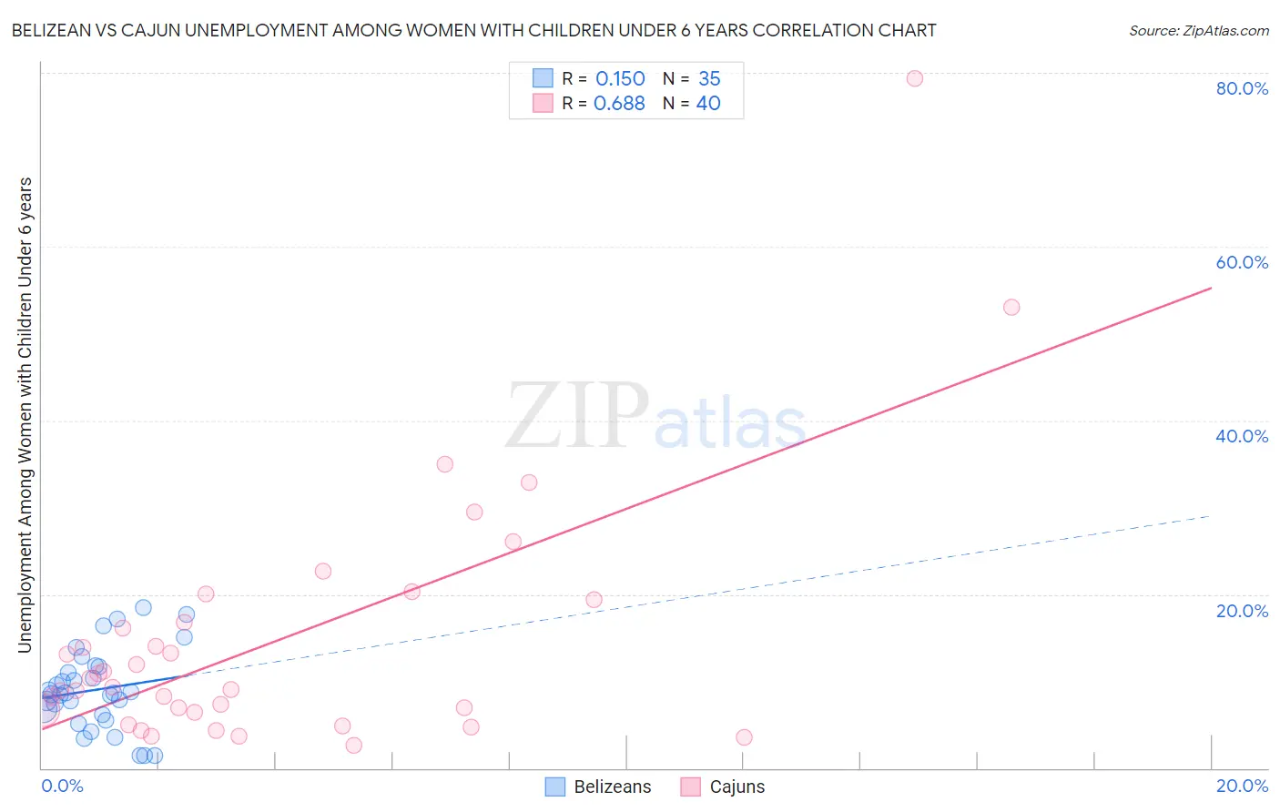 Belizean vs Cajun Unemployment Among Women with Children Under 6 years