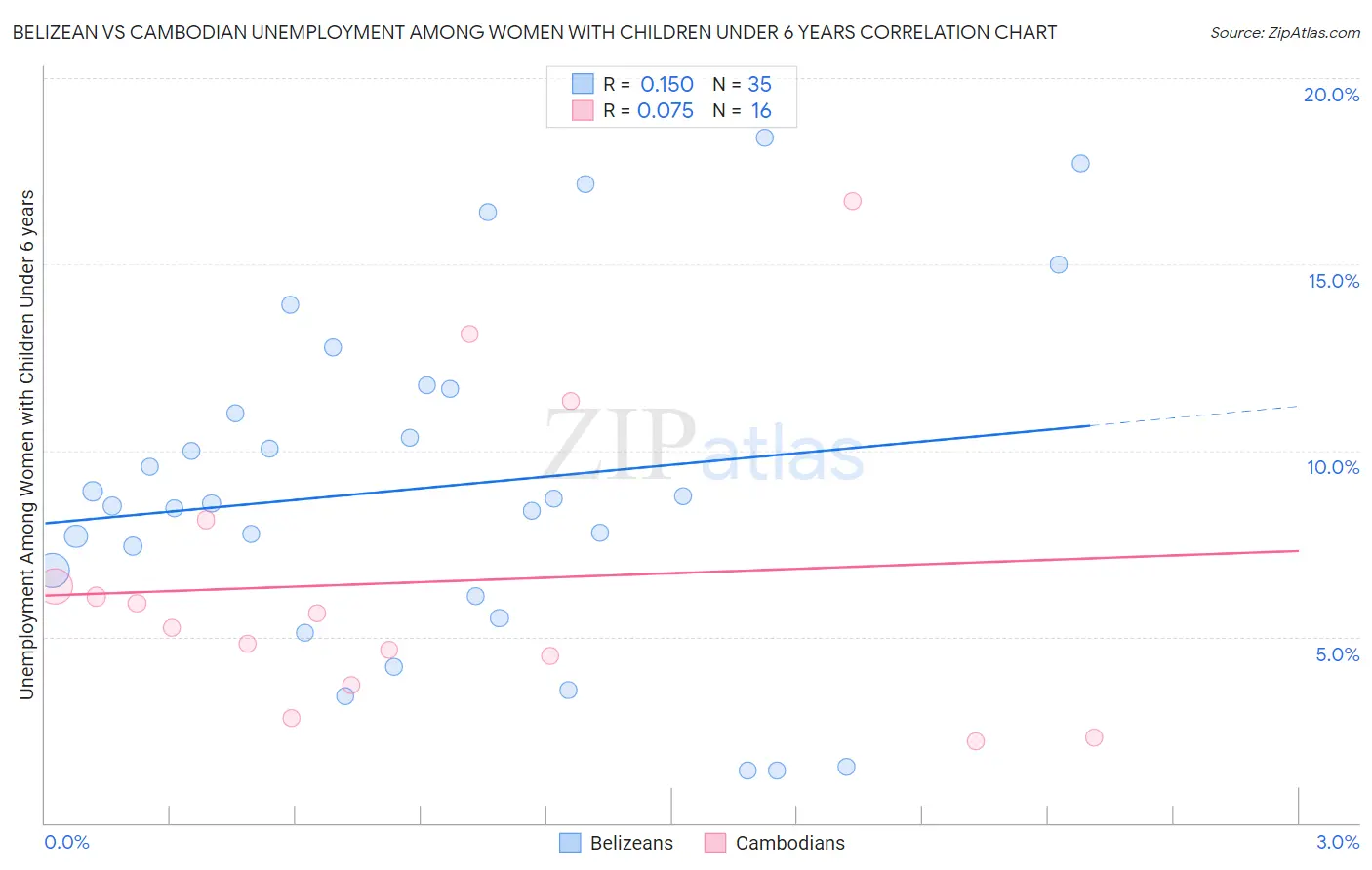 Belizean vs Cambodian Unemployment Among Women with Children Under 6 years
