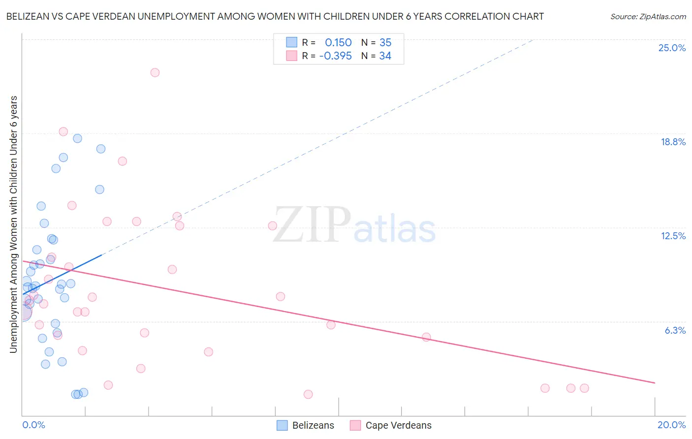 Belizean vs Cape Verdean Unemployment Among Women with Children Under 6 years