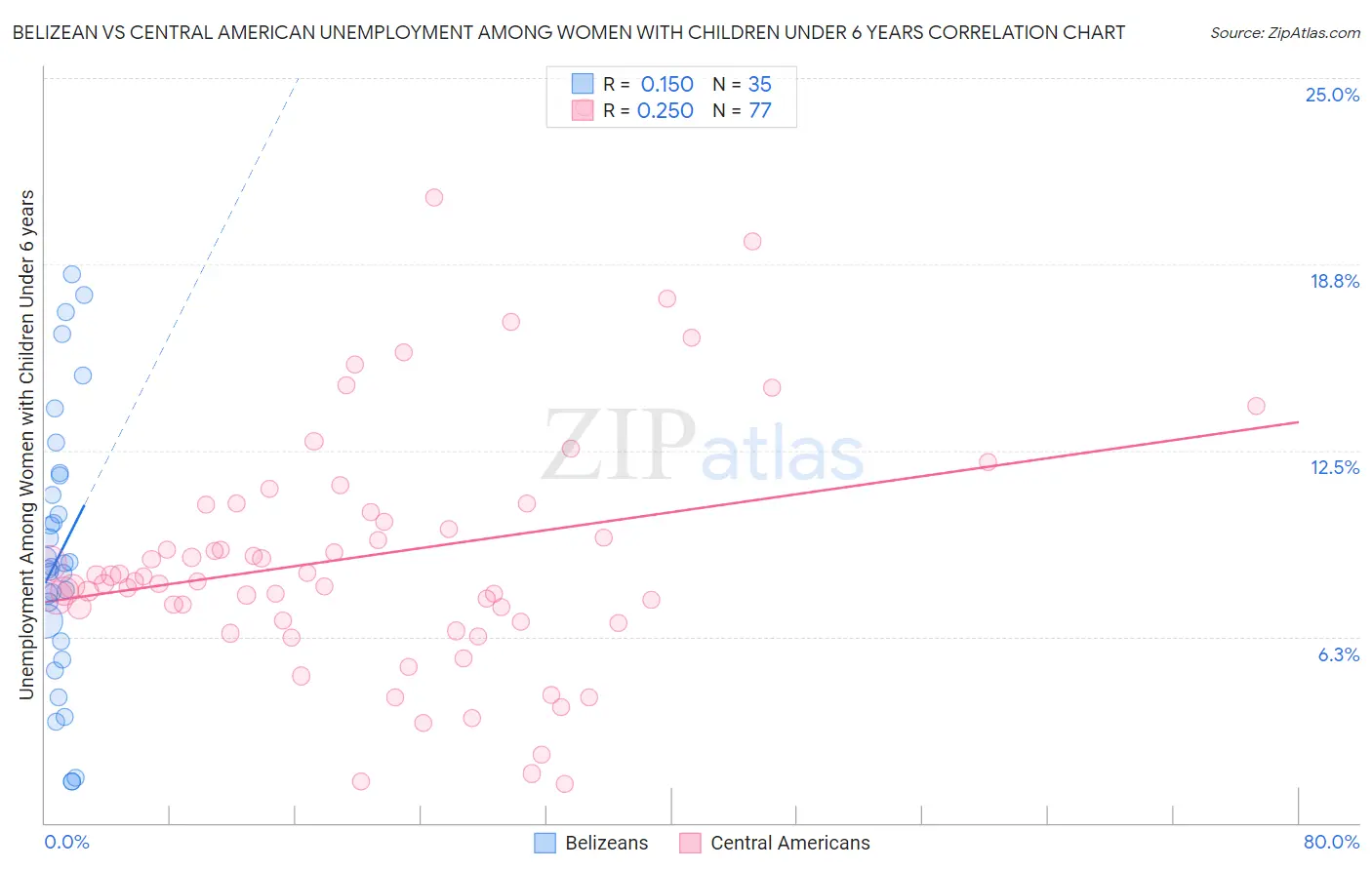 Belizean vs Central American Unemployment Among Women with Children Under 6 years