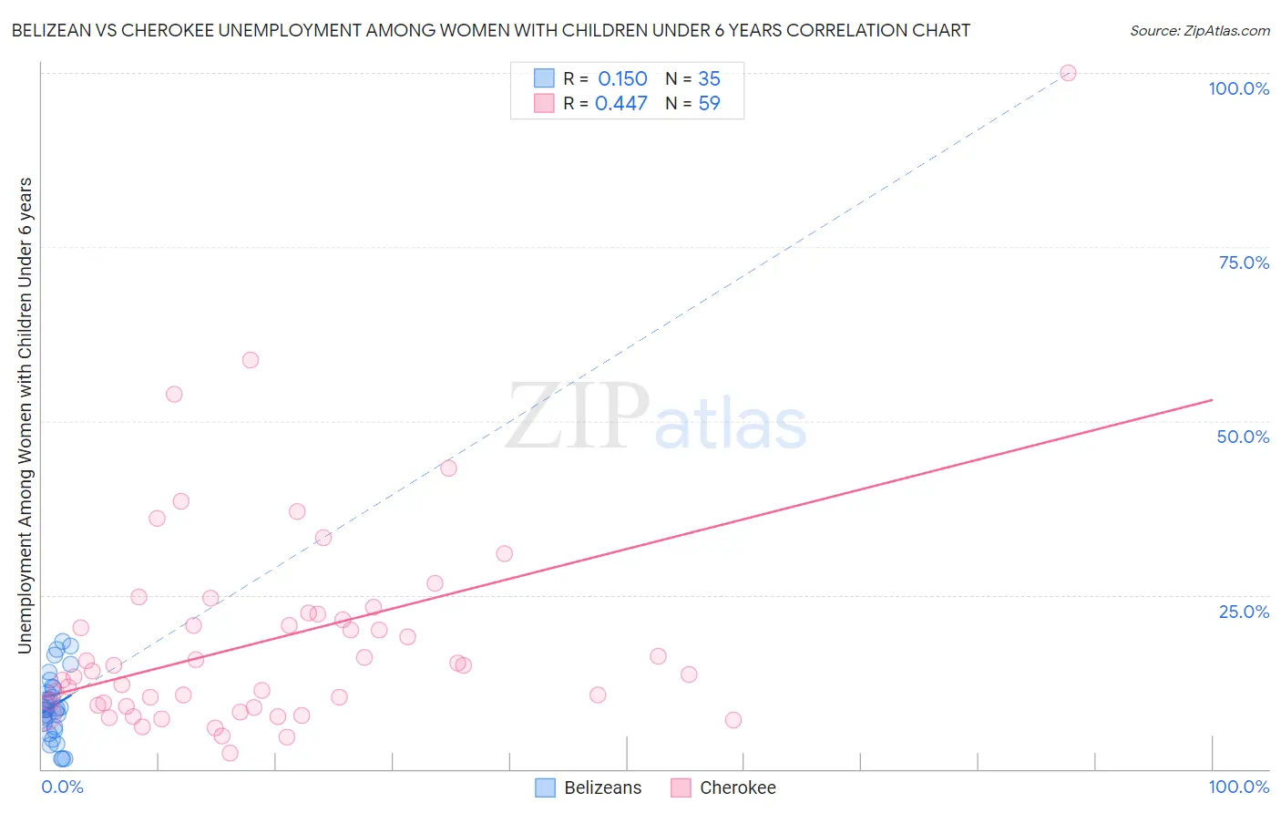 Belizean vs Cherokee Unemployment Among Women with Children Under 6 years