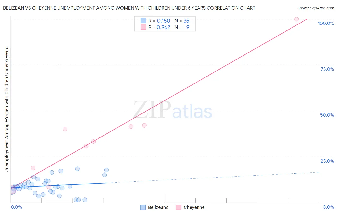 Belizean vs Cheyenne Unemployment Among Women with Children Under 6 years
