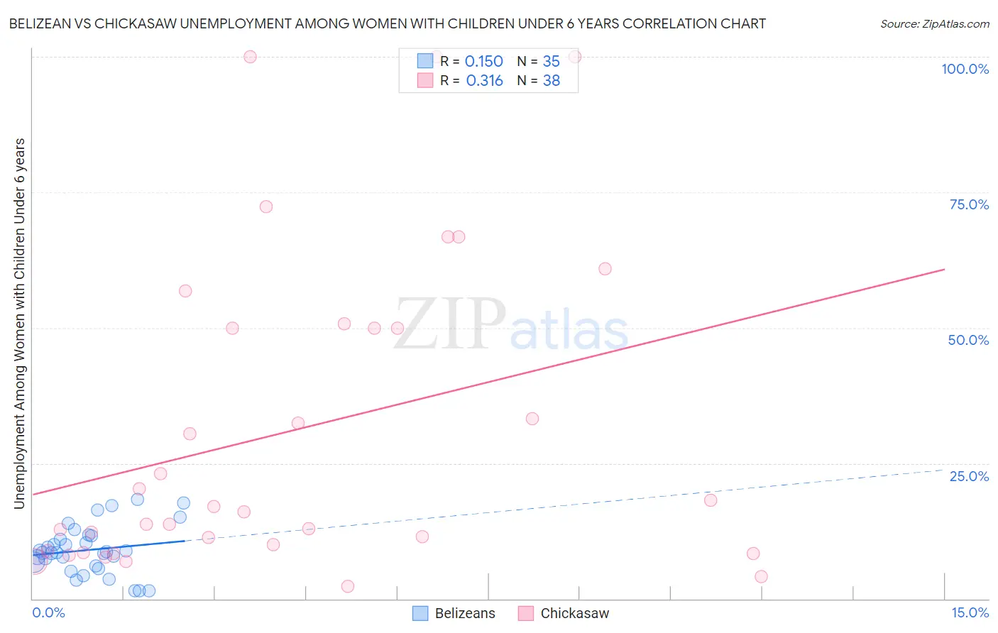 Belizean vs Chickasaw Unemployment Among Women with Children Under 6 years