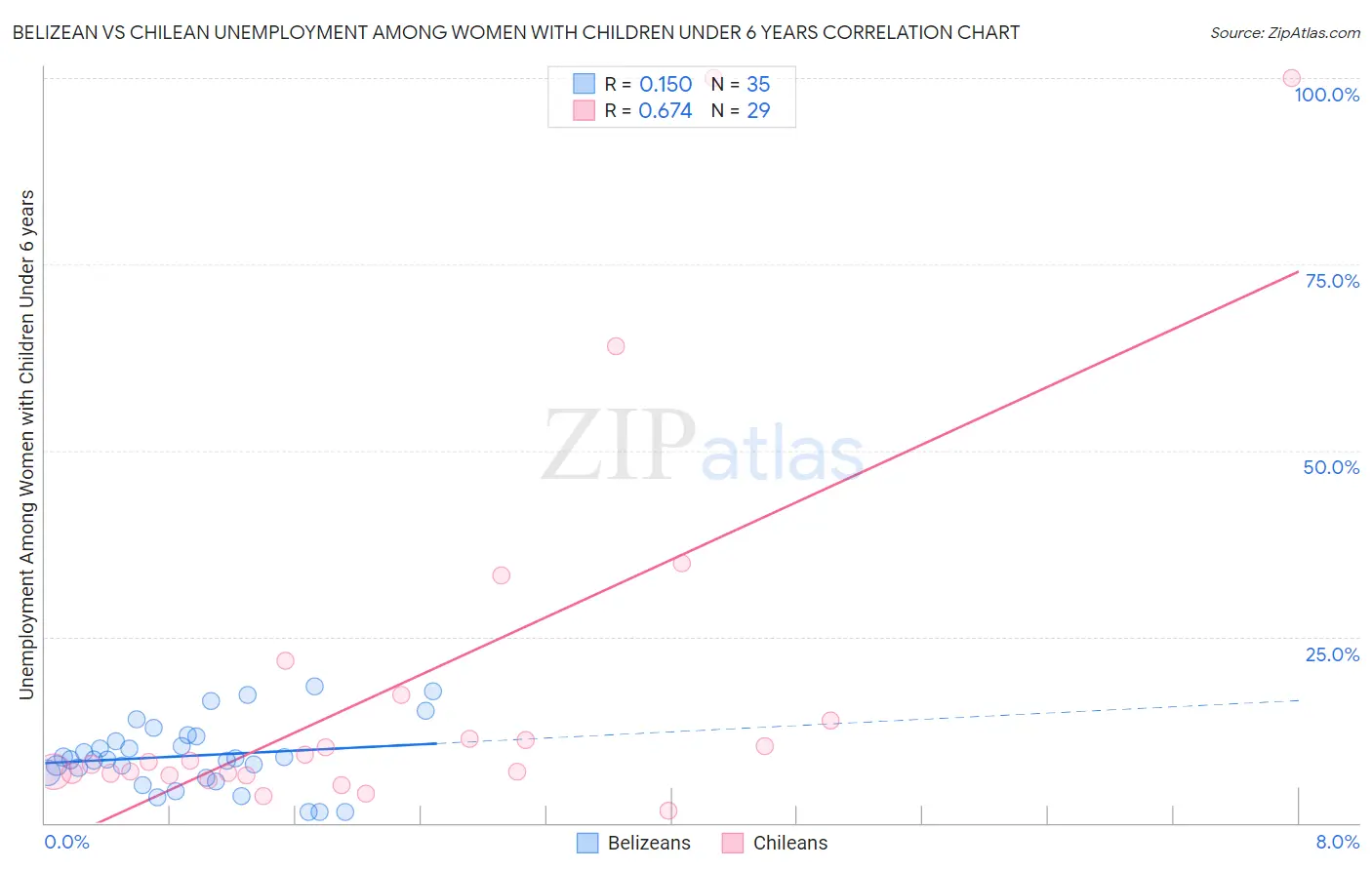 Belizean vs Chilean Unemployment Among Women with Children Under 6 years