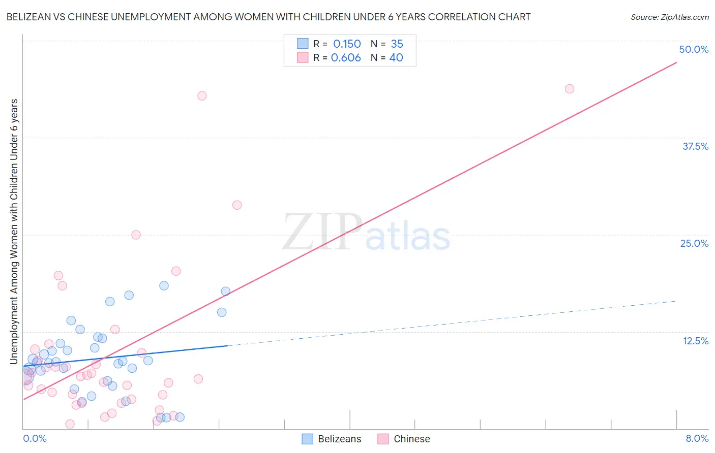 Belizean vs Chinese Unemployment Among Women with Children Under 6 years