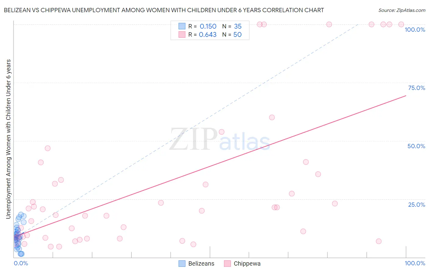 Belizean vs Chippewa Unemployment Among Women with Children Under 6 years
