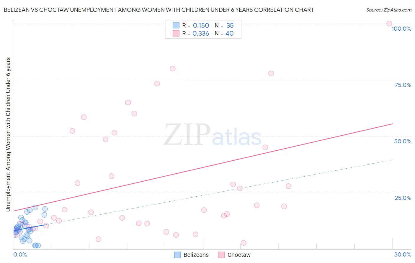 Belizean vs Choctaw Unemployment Among Women with Children Under 6 years