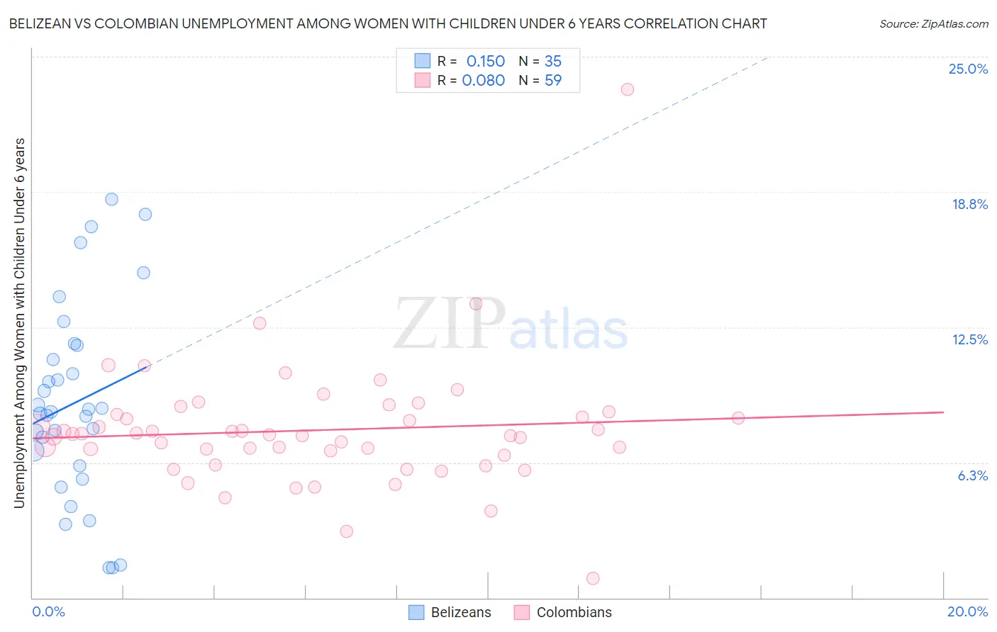 Belizean vs Colombian Unemployment Among Women with Children Under 6 years