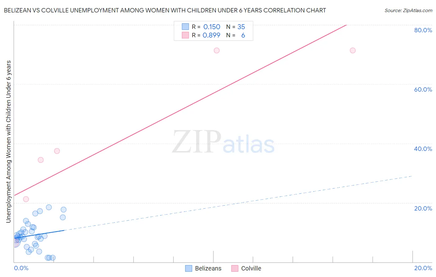 Belizean vs Colville Unemployment Among Women with Children Under 6 years