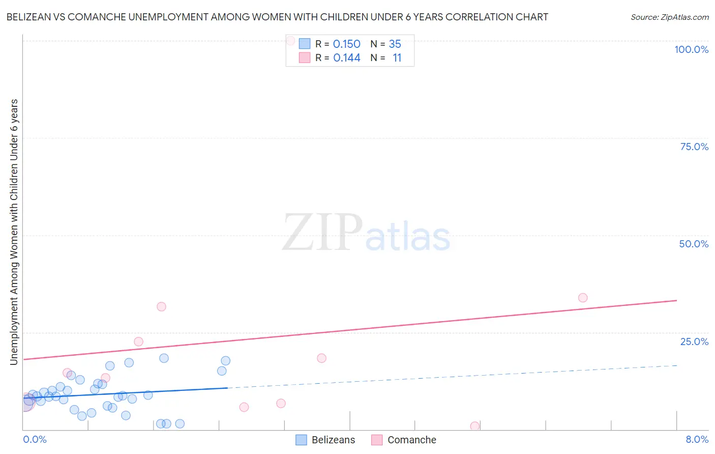 Belizean vs Comanche Unemployment Among Women with Children Under 6 years