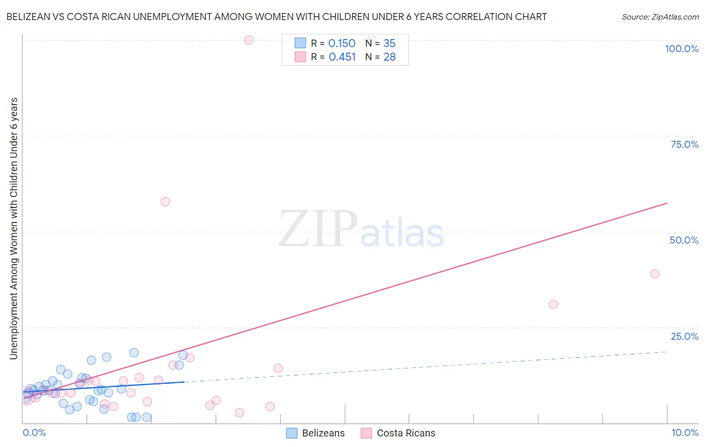 Belizean vs Costa Rican Unemployment Among Women with Children Under 6 years