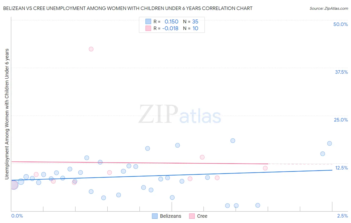 Belizean vs Cree Unemployment Among Women with Children Under 6 years