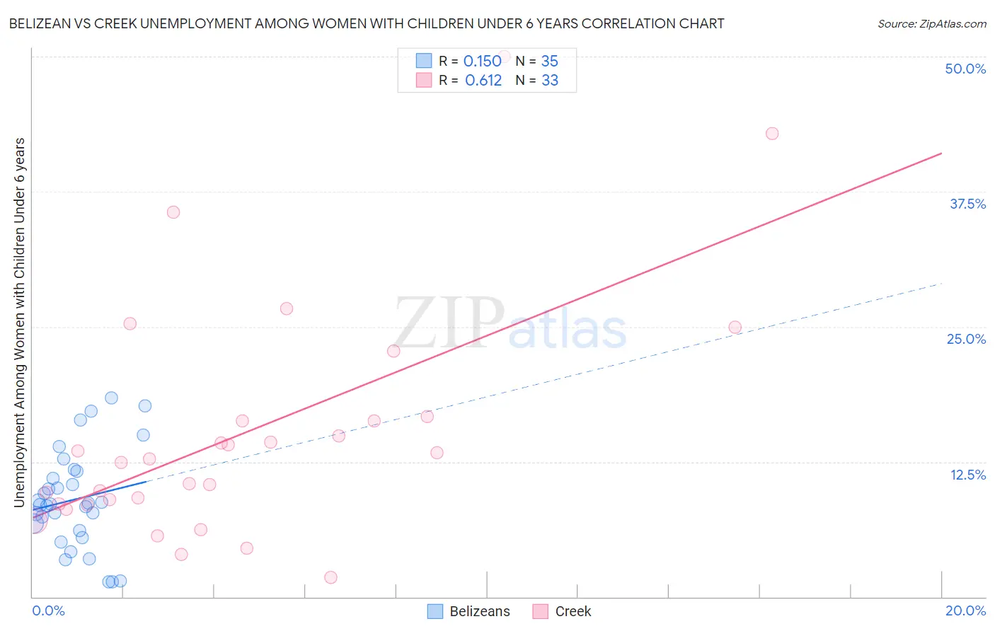 Belizean vs Creek Unemployment Among Women with Children Under 6 years