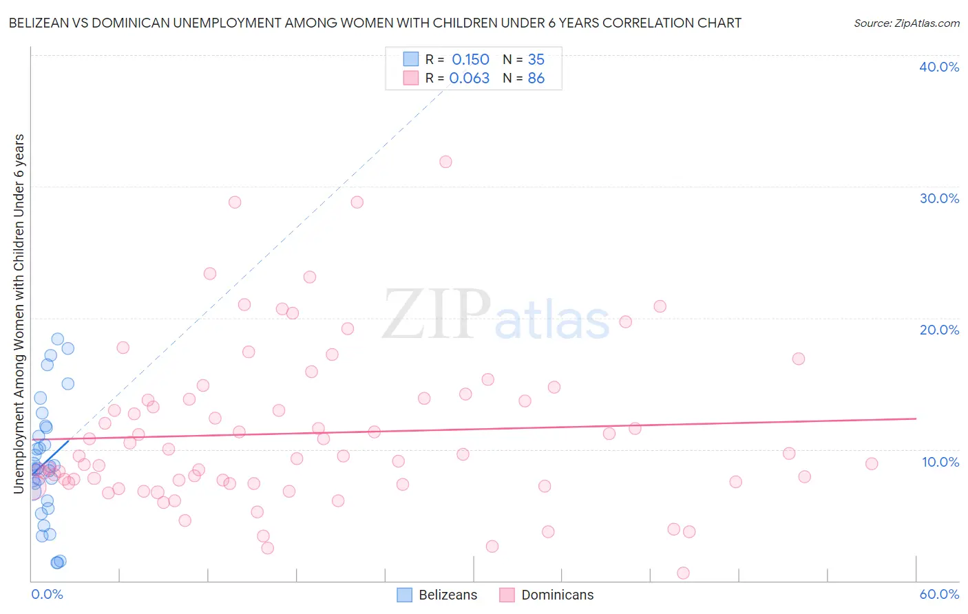 Belizean vs Dominican Unemployment Among Women with Children Under 6 years