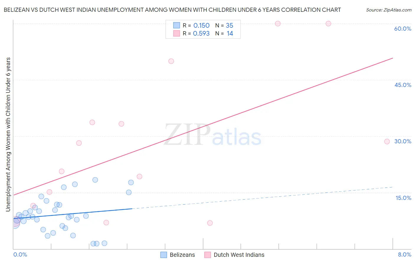 Belizean vs Dutch West Indian Unemployment Among Women with Children Under 6 years