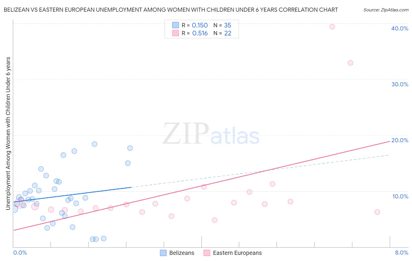 Belizean vs Eastern European Unemployment Among Women with Children Under 6 years