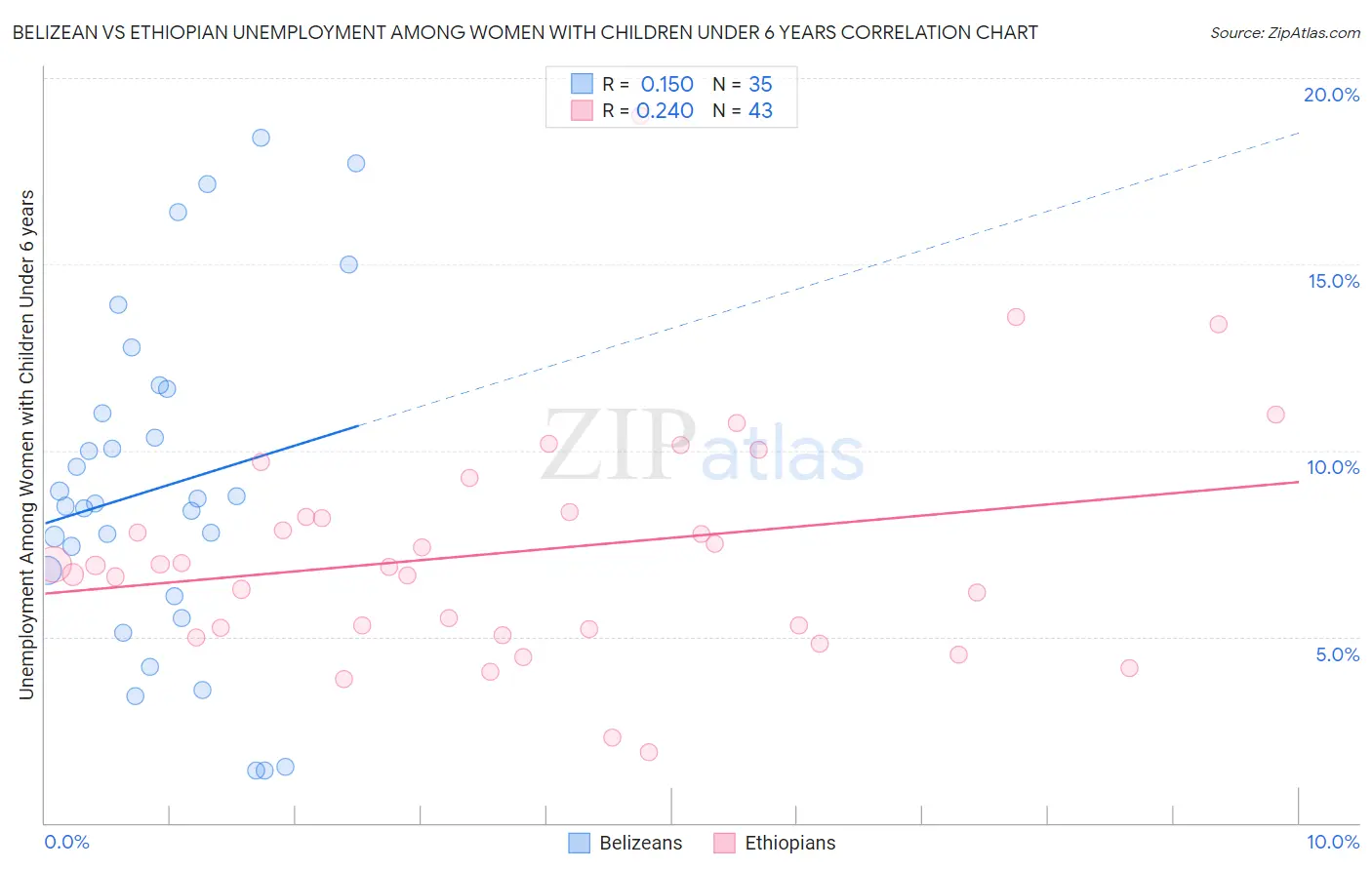 Belizean vs Ethiopian Unemployment Among Women with Children Under 6 years